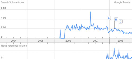 Entwicklung des Suchvolumens bei Google-Trends