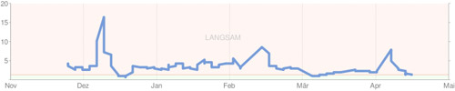 Google Labs Aufzeichnung der Ladezeiten